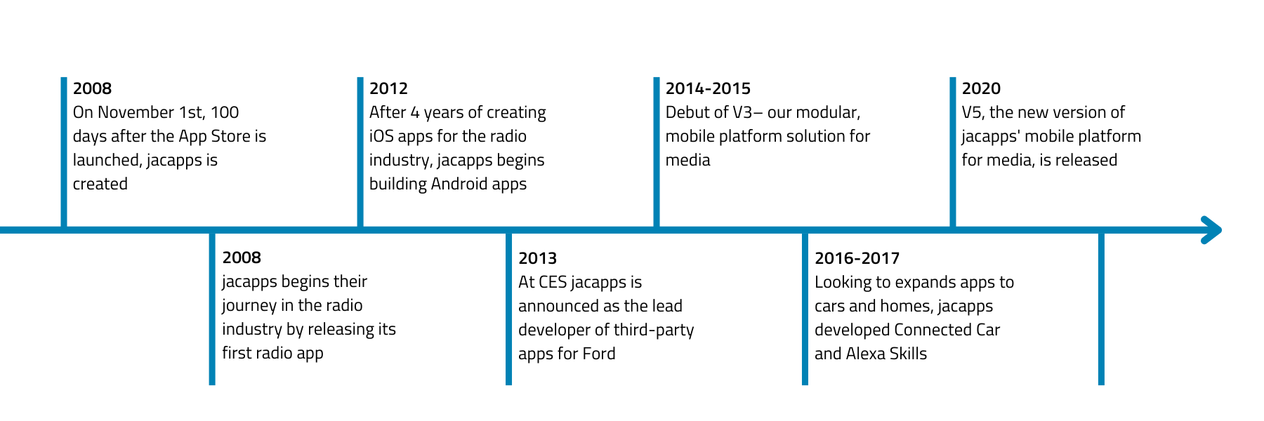 final timeline final timeline